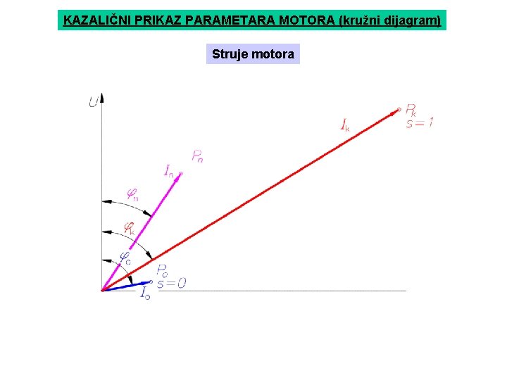 KAZALIČNI PRIKAZ PARAMETARA MOTORA (kružni dijagram) Struje motora 