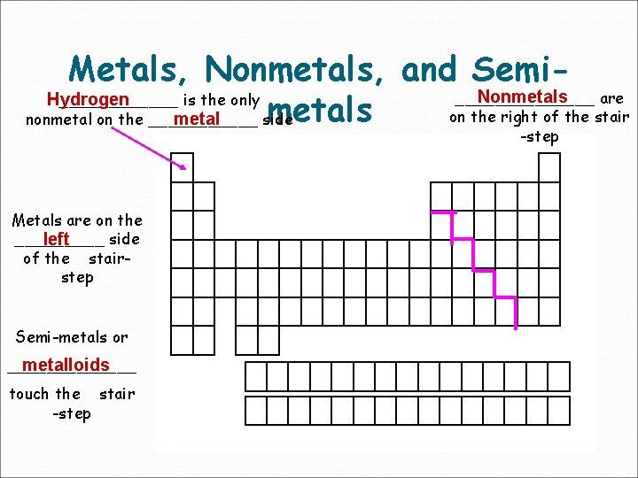 Metals, Nonmetals, and Semi. Nonmetals _______ are Hydrogen ______ is the only metals on