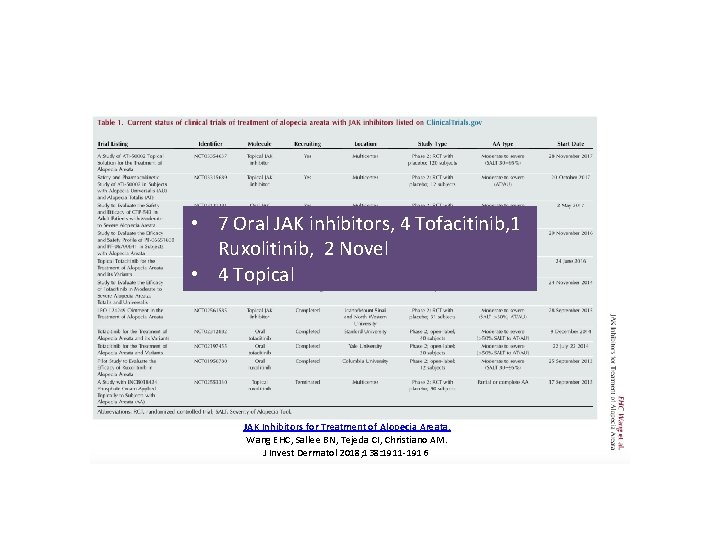  • 7 Oral JAK inhibitors, 4 Tofacitinib, 1 Ruxolitinib, 2 Novel • 4