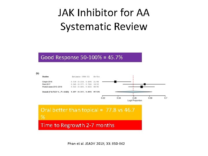 JAK Inhibitor for AA Systematic Review Good Response 50 -100% = 45. 7% Oral