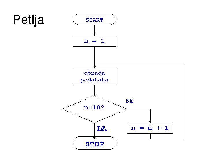 Petlja START n = 1 obrada podataka n=10? DA STOP NE n = n