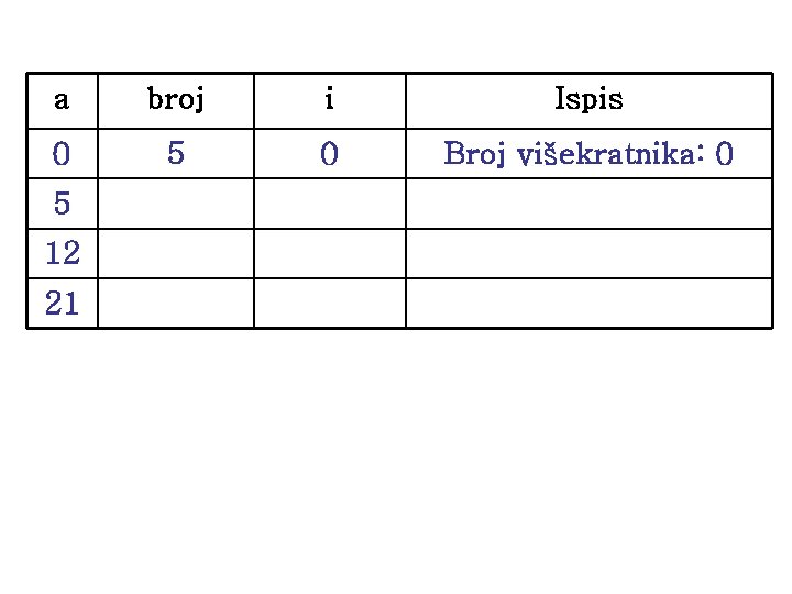 a broj i Ispis 0 5 0 Broj višekratnika: 0 5 12 21 