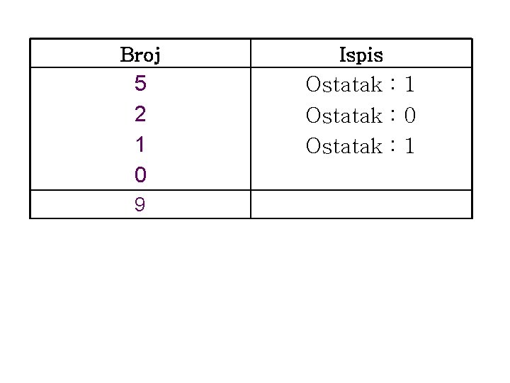 Broj Ispis 5 2 1 0 Ostatak : 1 Ostatak : 0 Ostatak :