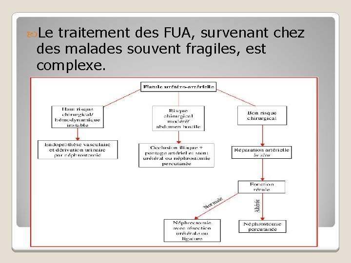  Le traitement des FUA, survenant chez des malades souvent fragiles, est complexe. 