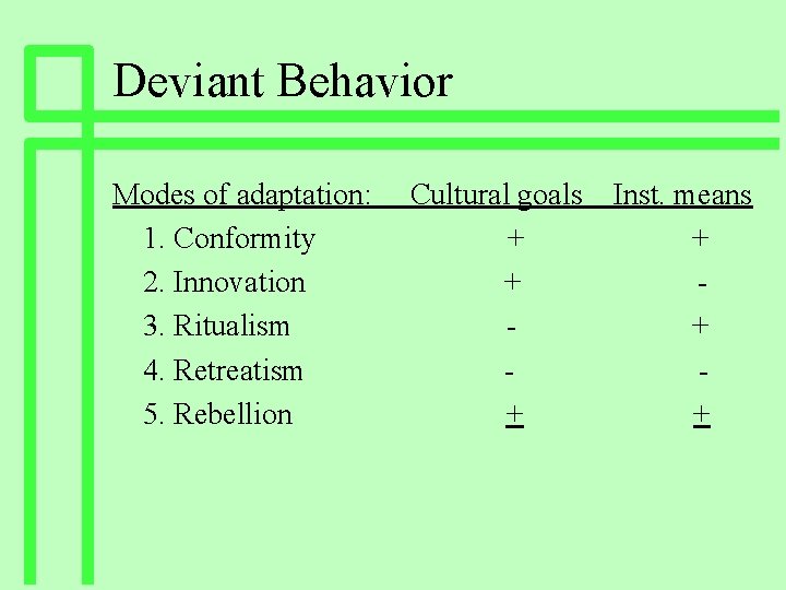 Deviant Behavior Modes of adaptation: 1. Conformity 2. Innovation 3. Ritualism 4. Retreatism 5.