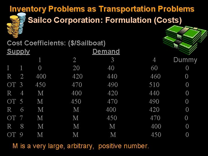 Inventory Problems as Transportation Problems Sailco Corporation: Formulation (Costs) Cost Coefficients: ($/Sailboat) Supply Demand