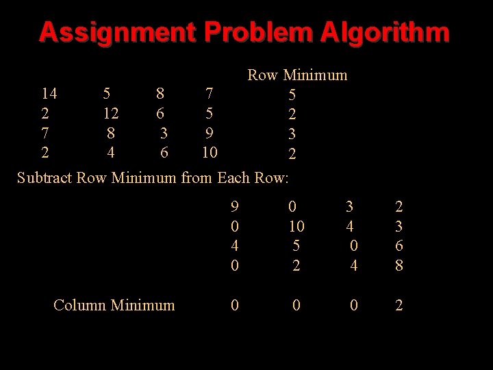 Assignment Problem Algorithm Row Minimum 14 5 8 7 5 2 12 6 5