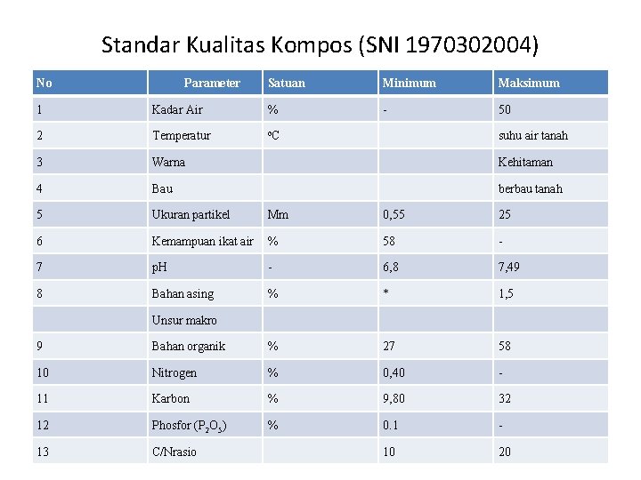 Standar Kualitas Kompos (SNI 1970302004) No Parameter Satuan Minimum Maksimum - 50 1 Kadar