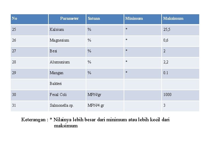 No Parameter Satuan Minimum Maksimum 25 Kalsium % * 25, 5 26 Magnesium %