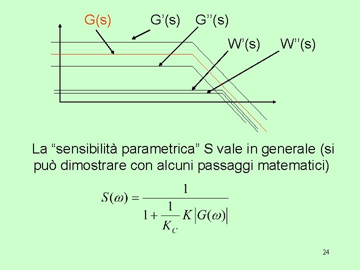 G(s) G’’(s) W’’(s) La “sensibilità parametrica” S vale in generale (si può dimostrare con