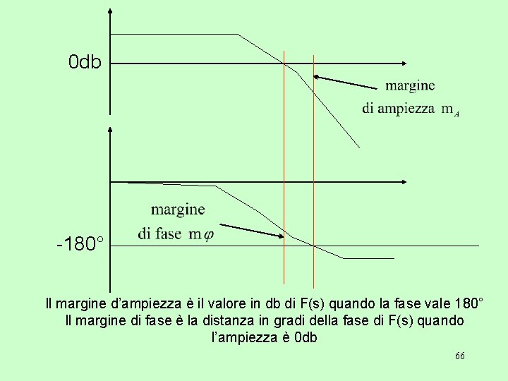 0 db -180° Il margine d’ampiezza è il valore in db di F(s) quando