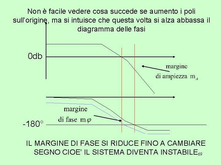 Non è facile vedere cosa succede se aumento i poli sull’origine, ma si intuisce