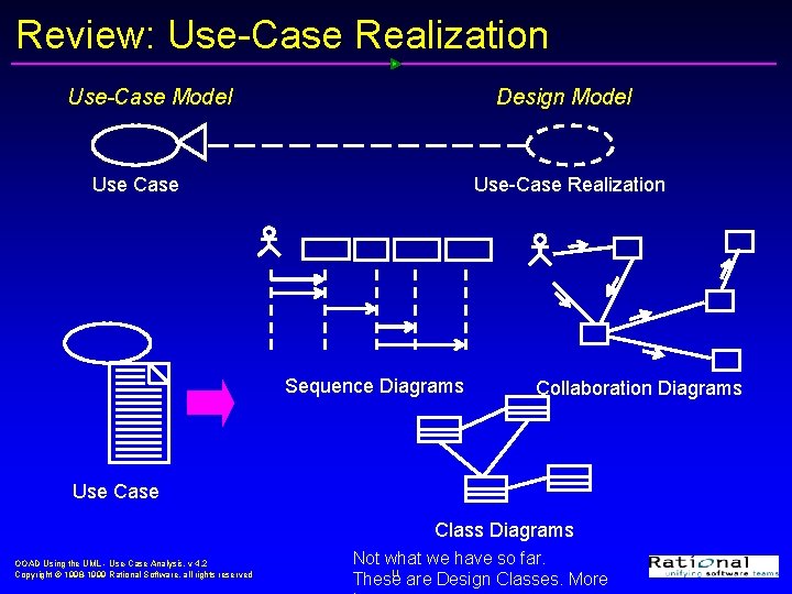 Review: Use-Case Realization Use-Case Model Design Model Use Case Use-Case Realization Sequence Diagrams Collaboration