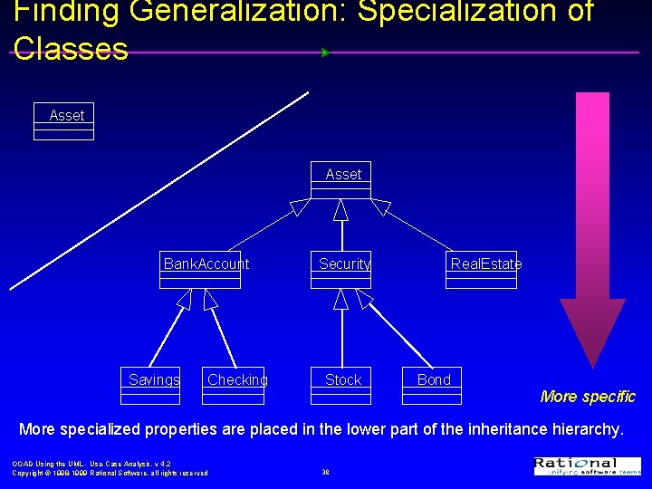 Finding Generalization: Specialization of Classes Asset Bank. Account Savings Checking Security Stock Real. Estate