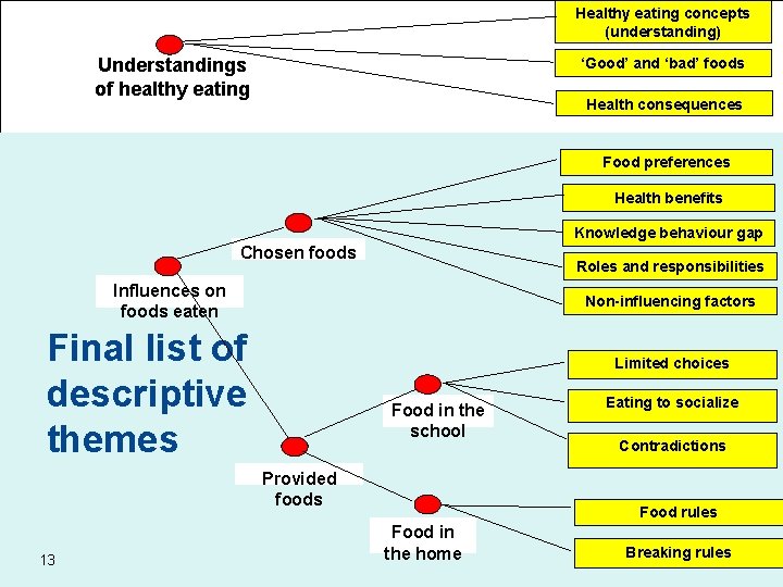 Healthy eating concepts (understanding) Understandings of healthy eating ‘Good’ and ‘bad’ foods Health consequences