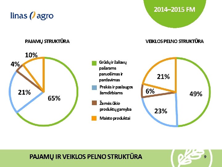 2014– 2015 FM PAJAMŲ STRUKTŪRA VEIKLOS PELNO STRUKTŪRA Grūdų ir žaliavų pašarams paruošimas ir