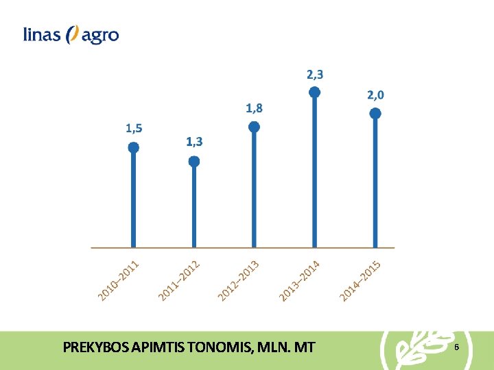 2014– 2015 2013– 2014 2012– 2013 2011– 2012 2010– 2011 PREKYBOS APIMTIS TONOMIS, MLN.