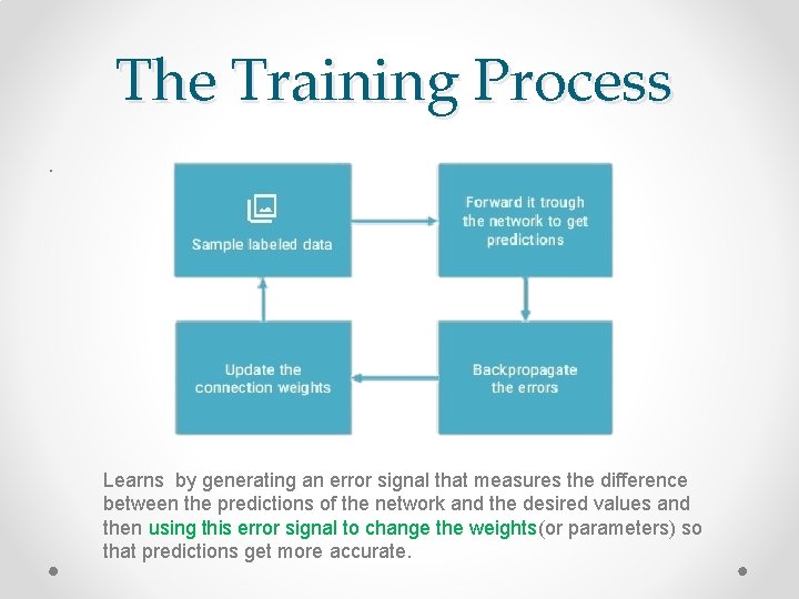 The Training Process. Learns by generating an error signal that measures the difference between