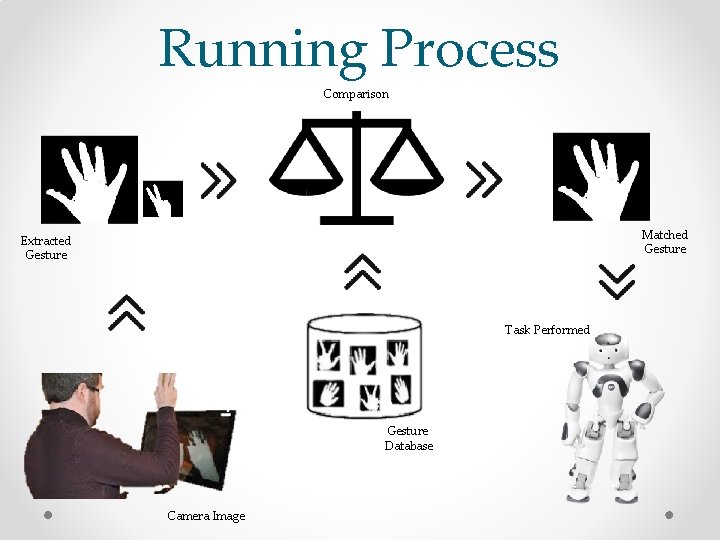 Running Process Comparison Matched Gesture Extracted Gesture Task Performed Gesture Database Camera Image 