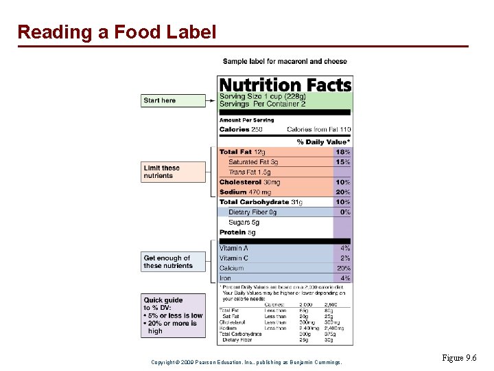 Reading a Food Label Copyright © 2009 Pearson Education, Inc. , publishing as Benjamin