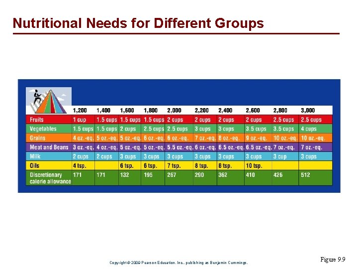 Nutritional Needs for Different Groups Copyright © 2009 Pearson Education, Inc. , publishing as