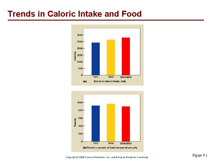 Trends in Caloric Intake and Food Copyright © 2009 Pearson Education, Inc. , publishing