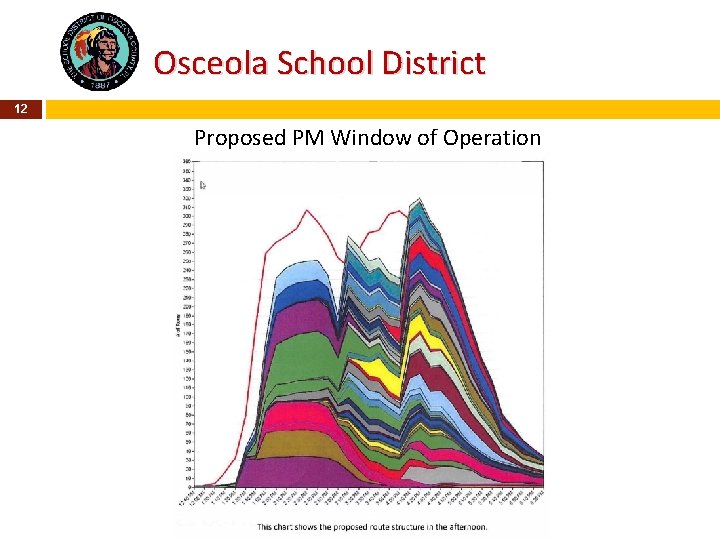 Osceola School District 12 Proposed PM Window of Operation 