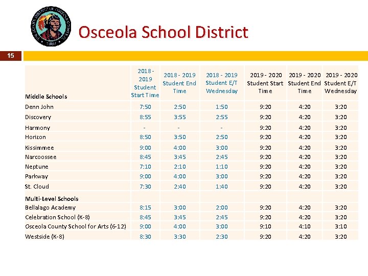 Osceola School District 15 Middle Schools Denn John 2018 - 2019 Student End Student