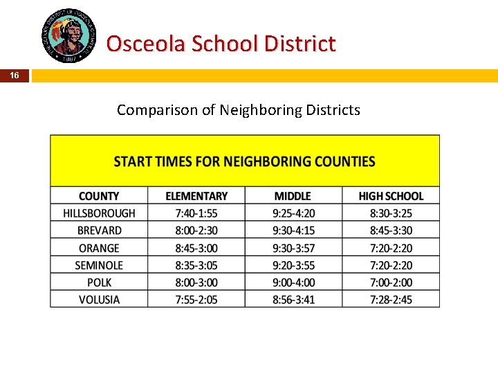 Osceola School District 16 Comparison of Neighboring Districts 