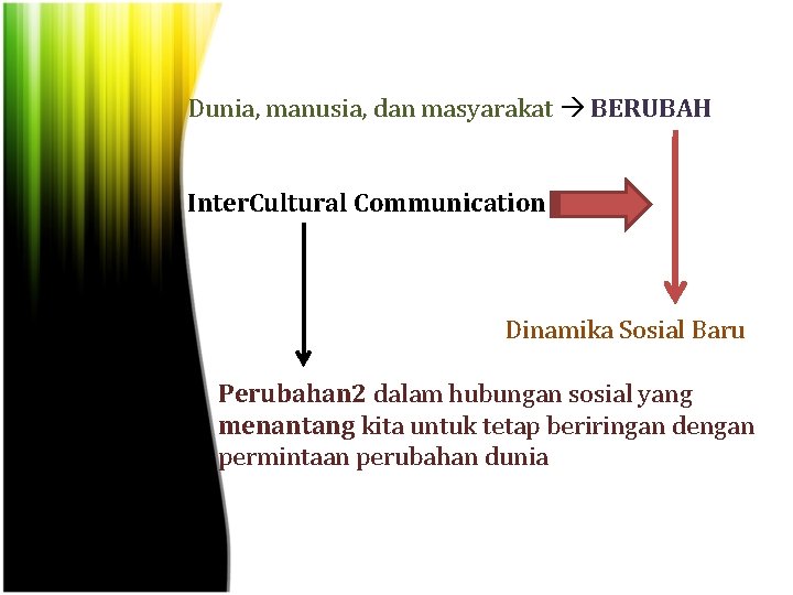 Dunia, manusia, dan masyarakat BERUBAH Inter. Cultural Communication Dinamika Sosial Baru Perubahan 2 dalam