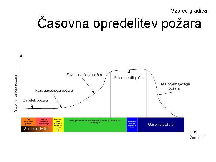 Vzorec gradiva Časovna opredelitev požara 