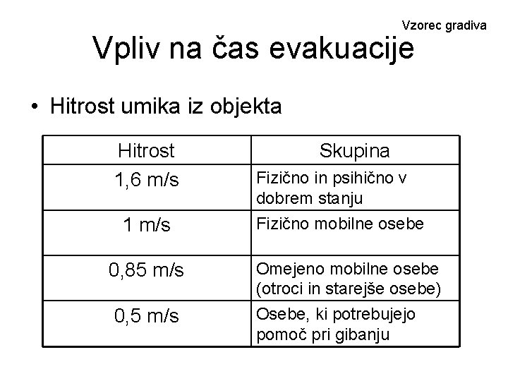 Vzorec gradiva Vpliv na čas evakuacije • Hitrost umika iz objekta Hitrost 1, 6