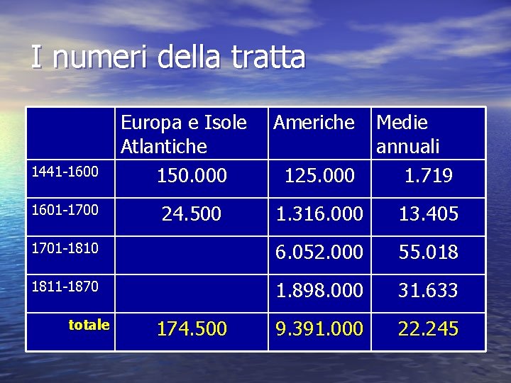 I numeri della tratta 1441 -1600 Europa e Isole Atlantiche 150. 000 125. 000