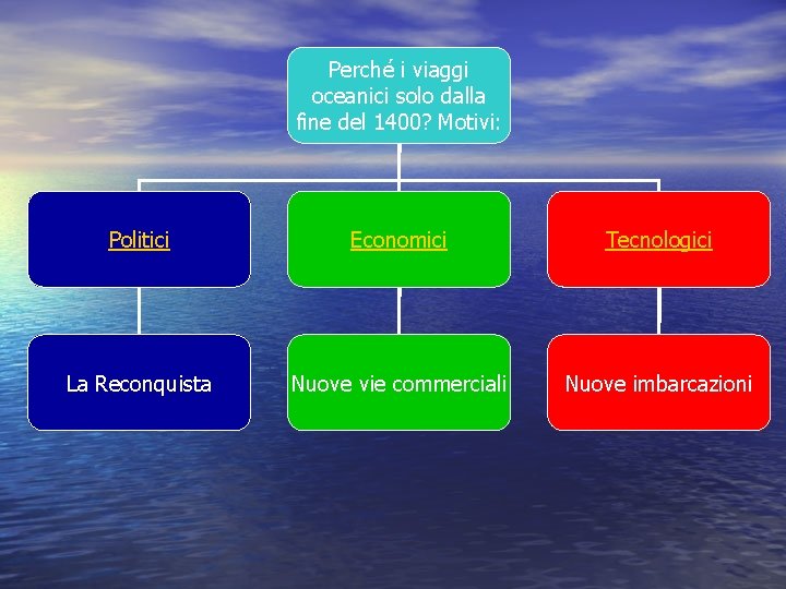 Perché i viaggi oceanici solo dalla fine del 1400? Motivi: Politici Economici Tecnologici La