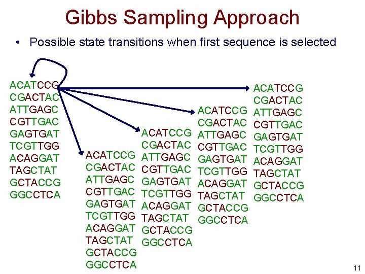 Gibbs Sampling Approach • Possible state transitions when first sequence is selected ACATCCG CGACTAC