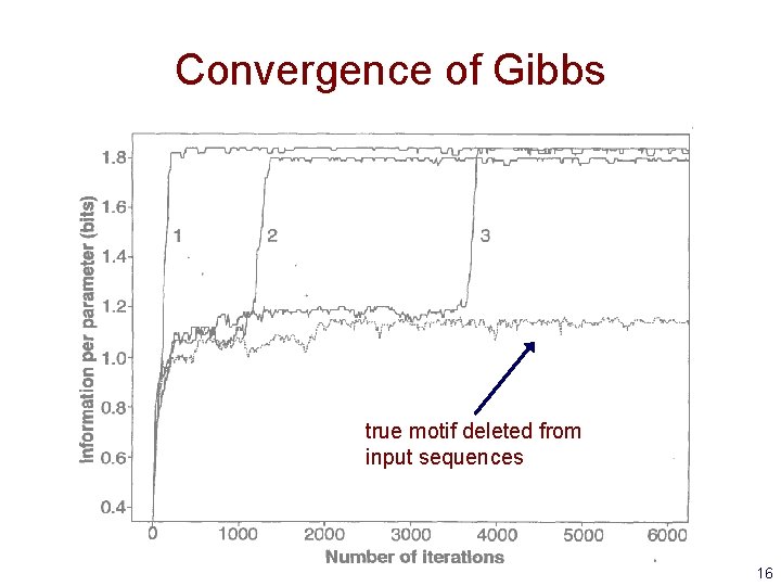 Convergence of Gibbs true motif deleted from input sequences 16 Convergence of Gibbs true motif deleted from input sequences 16