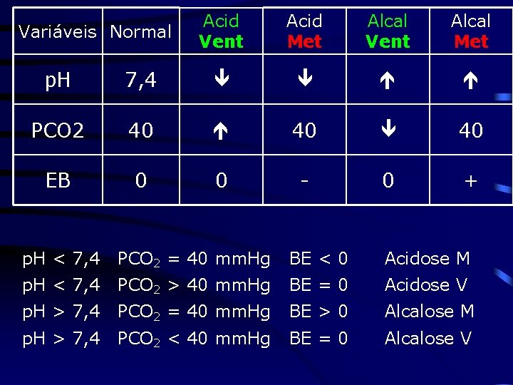 Variáveis Normal Acid Vent Acid Met Alcal Vent Alcal Met p. H 7, 4