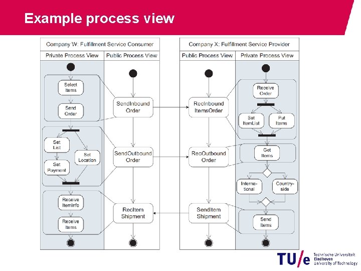 Example process view 