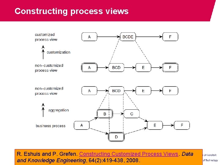 Constructing process views R. Eshuis and P. Grefen. Constructing Customized Process Views. Data and