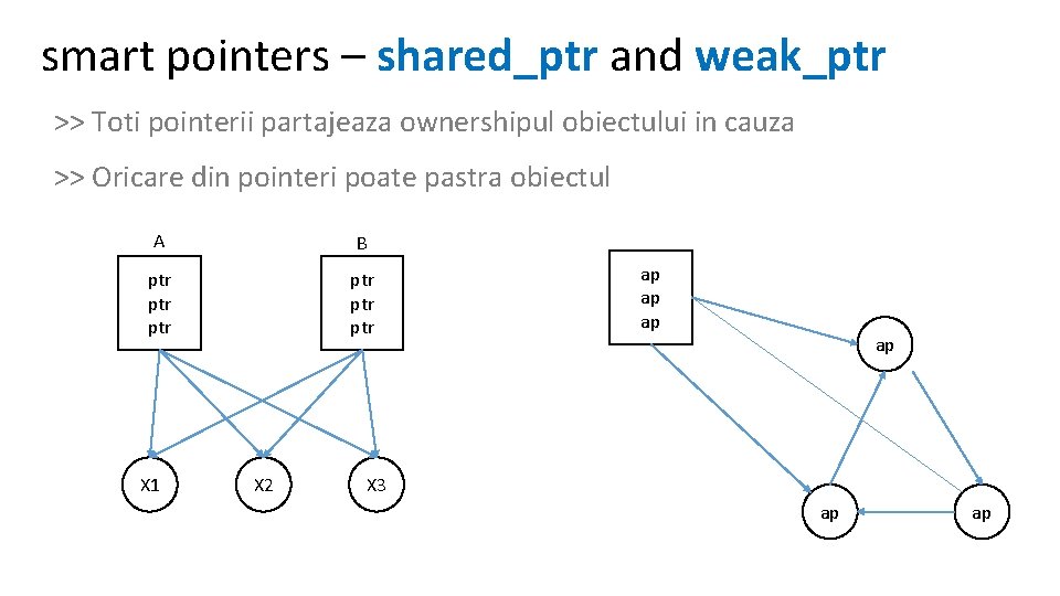 smart pointers – shared_ptr and weak_ptr >> Toti pointerii partajeaza ownershipul obiectului in cauza