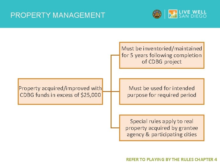 PROPERTY MANAGEMENT Must be inventoried/maintained for 5 years following completion of CDBG project Property