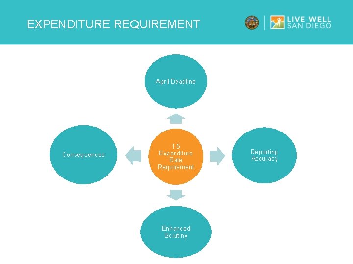 EXPENDITURE REQUIREMENT April Deadline Consequences 1. 5 Expenditure Rate Requirement Enhanced Scrutiny Reporting Accuracy