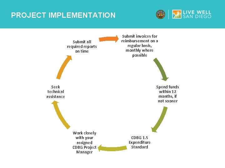 PROJECT IMPLEMENTATION Submit all required reports on time Submit invoices for reimbursement on a