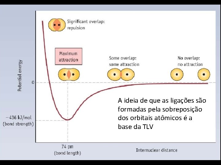 A ideia de que as ligações são formadas pela sobreposição dos orbitais atômicos é