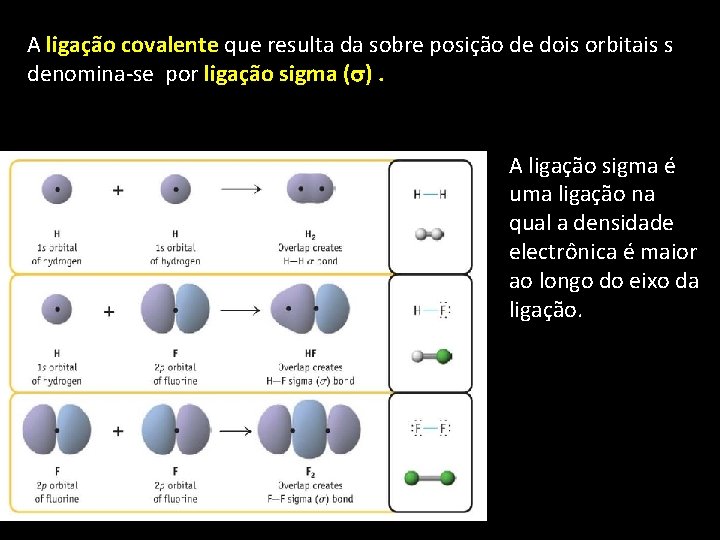 A ligação covalente que resulta da sobre posição de dois orbitais s denomina-se por