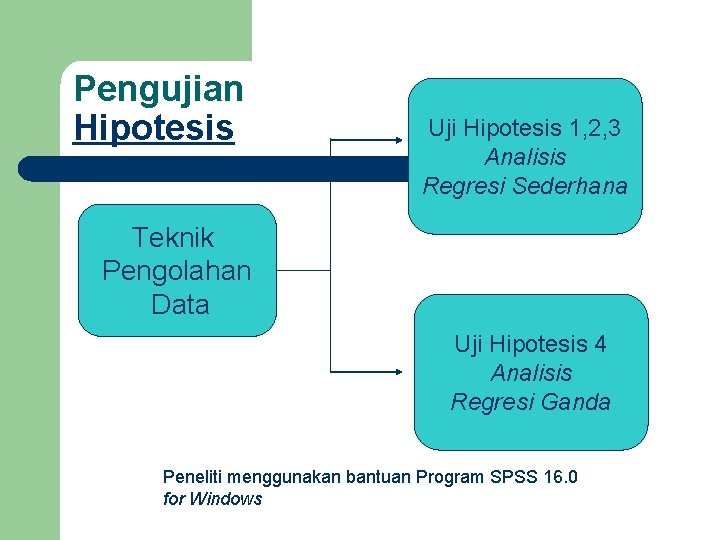 Pengujian Hipotesis Uji Hipotesis 1, 2, 3 Analisis Regresi Sederhana Teknik Pengolahan Data Uji