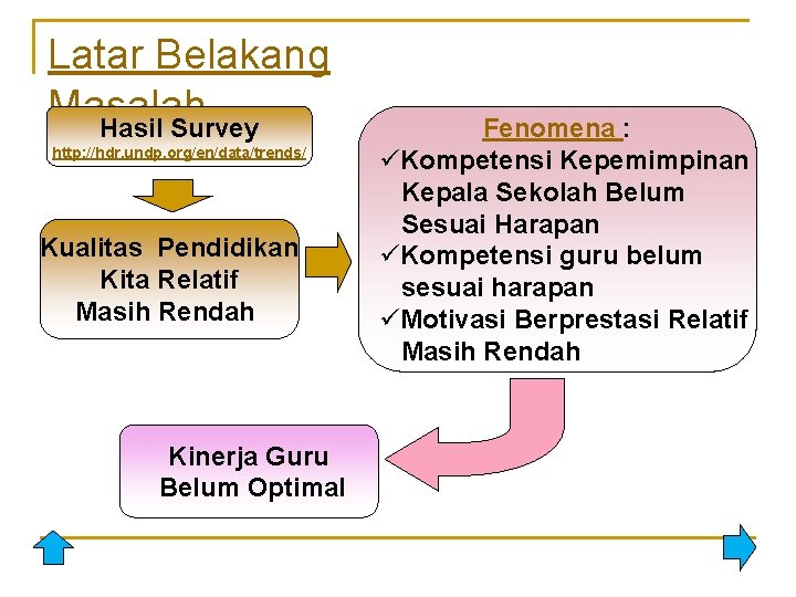 Latar Belakang Masalah Hasil Survey http: //hdr. undp. org/en/data/trends/ Kualitas Pendidikan Kita Relatif Masih