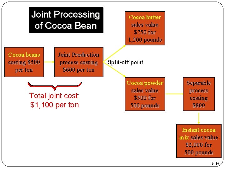 Joint Processing of Cocoa Bean Cocoa beans costing $500 per ton Joint Production process