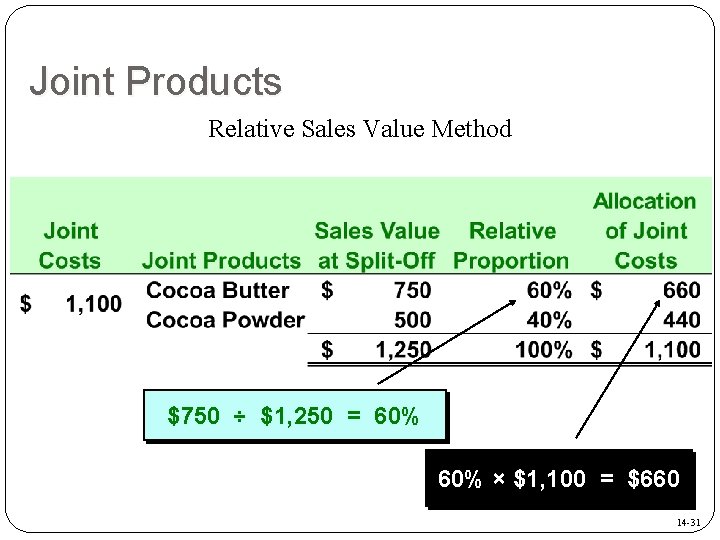 Joint Products Relative Sales Value Method $750 ÷ $1, 250 = 60% × $1,