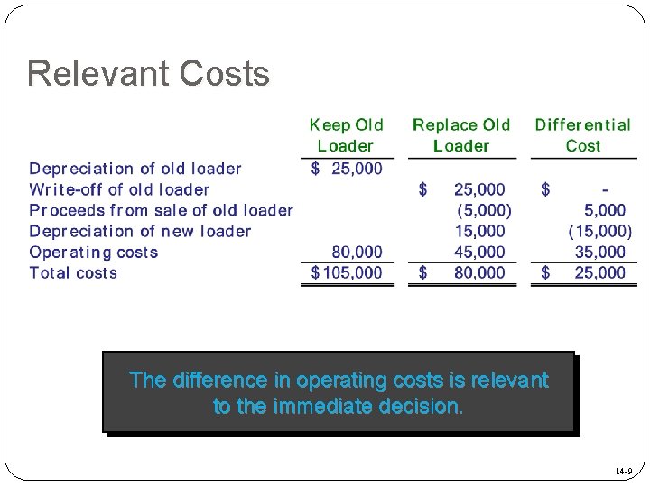 Relevant Costs The difference in operating costs is relevant to the immediate decision. 14